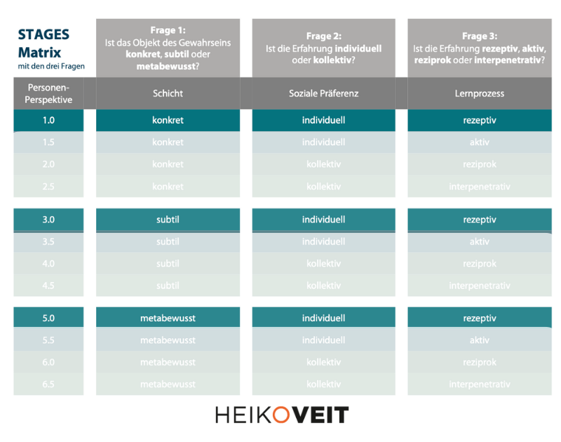 STAGES Matrix 4