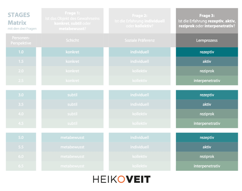 STAGES Matrix 5