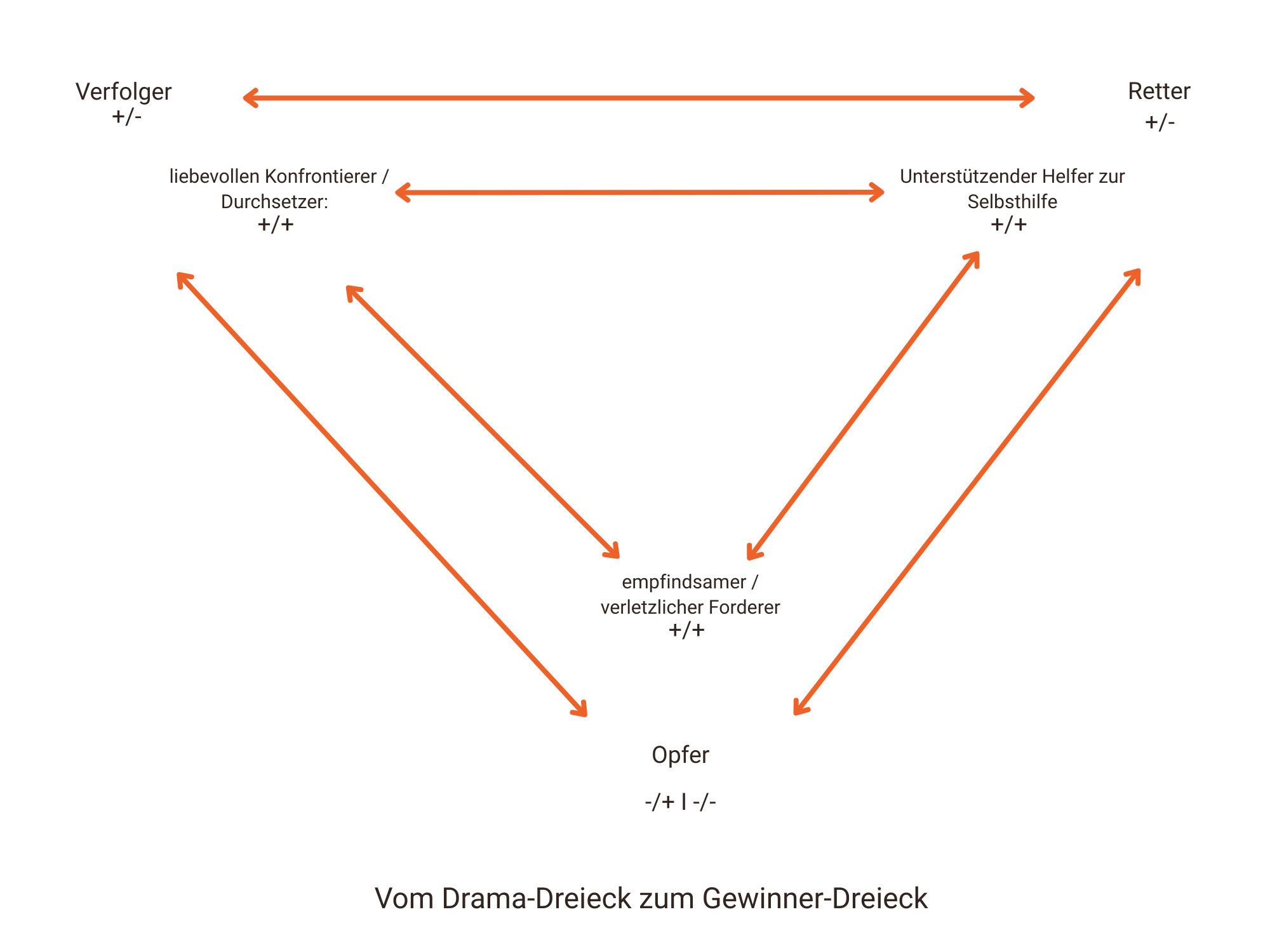 Drama Dreieck 4
