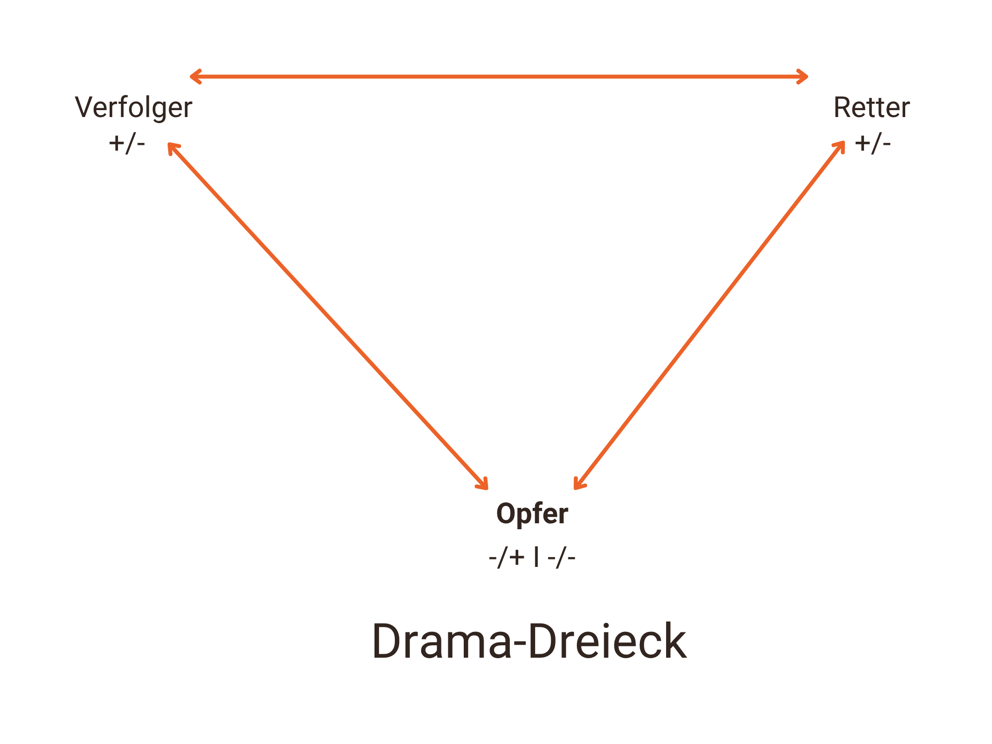 Drama Dreieck