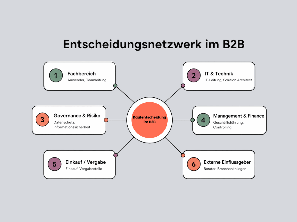 Kaufentscheidung im B2B