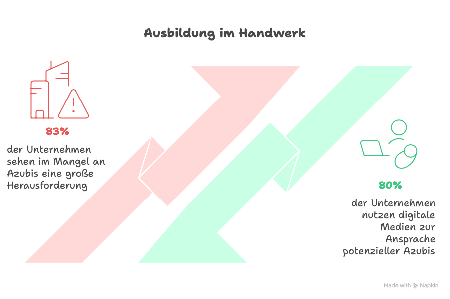 Visualisierung der Herausforderung des azubimangels im handwerk und dem Einsatz digitaler Medien, um neue Azubis für das handwerk zu gewinnen 