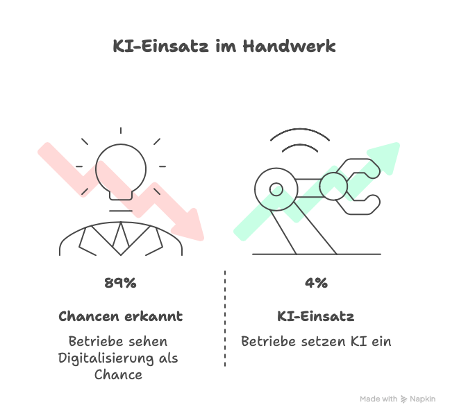 Visualisierung der Studienaussage, dass 89% im Handwerk die Chancen erkennen und nur 4% ki einsetzen