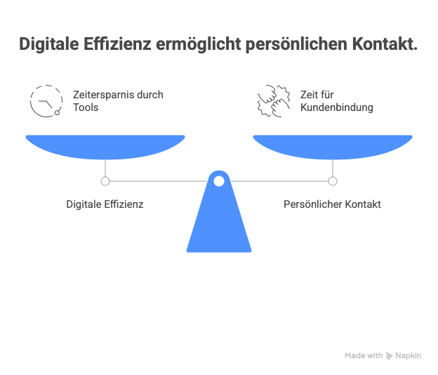 Visuelle Darstellung mit Waage-Modell: Je mehr Zeit durch digitale Tools eingesetzt wird, desto mehr zeit bleibt für wirkliche Kundenbindung