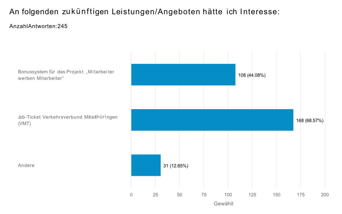 Grafik Angebote ArtBoard