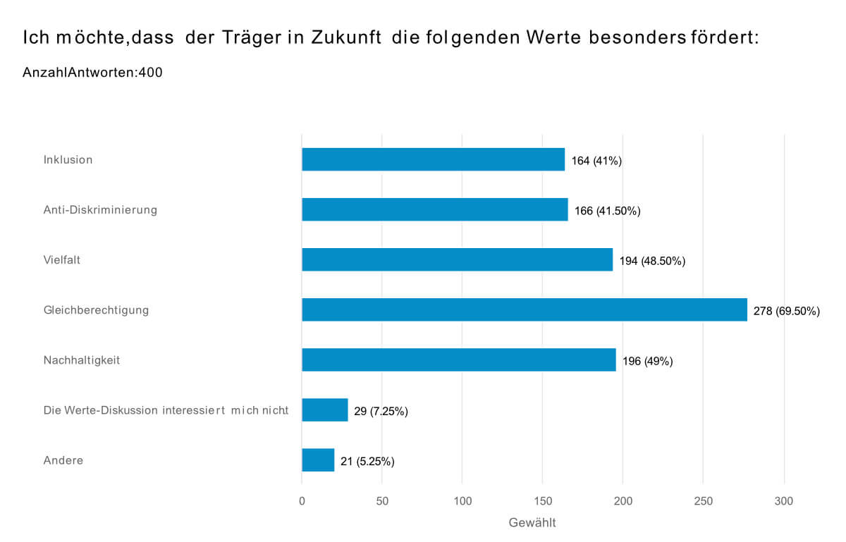 Grafik Werte ArtBoard