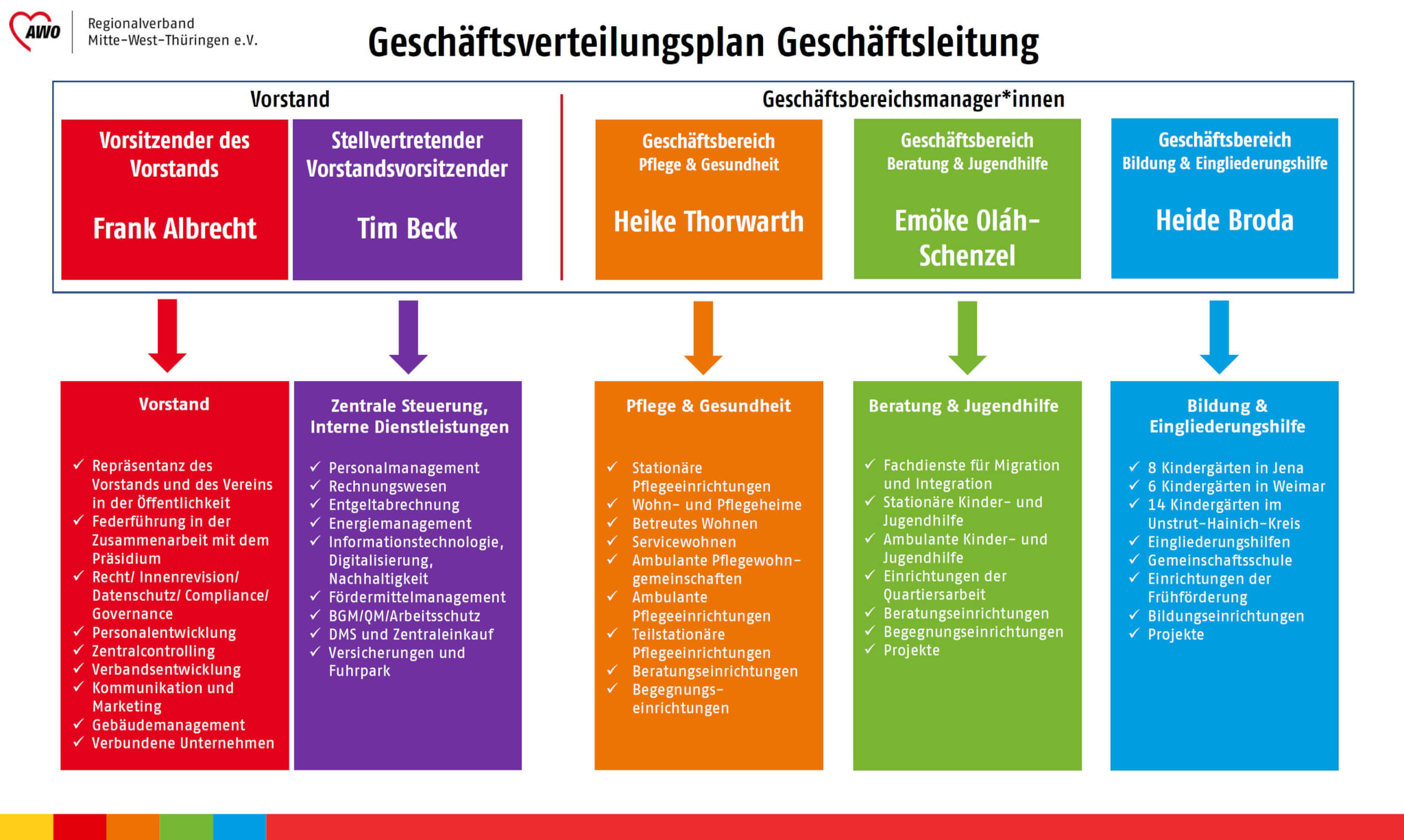 Geschaeftsverteilungsplan Bild mit Balken 3