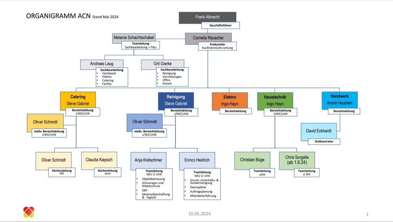 2024 05 Organigramm Carenet