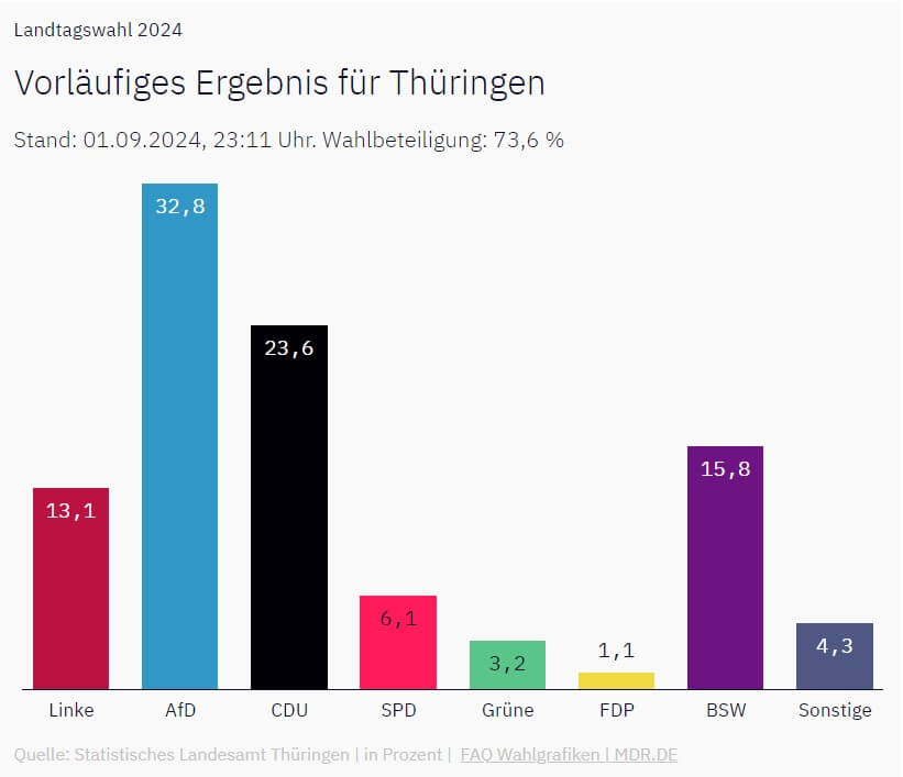 Ergebnis Landtagswahl