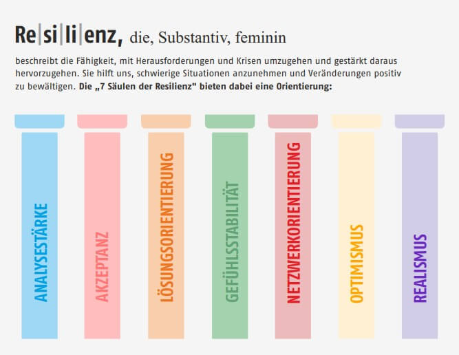 Grafik Resilienz