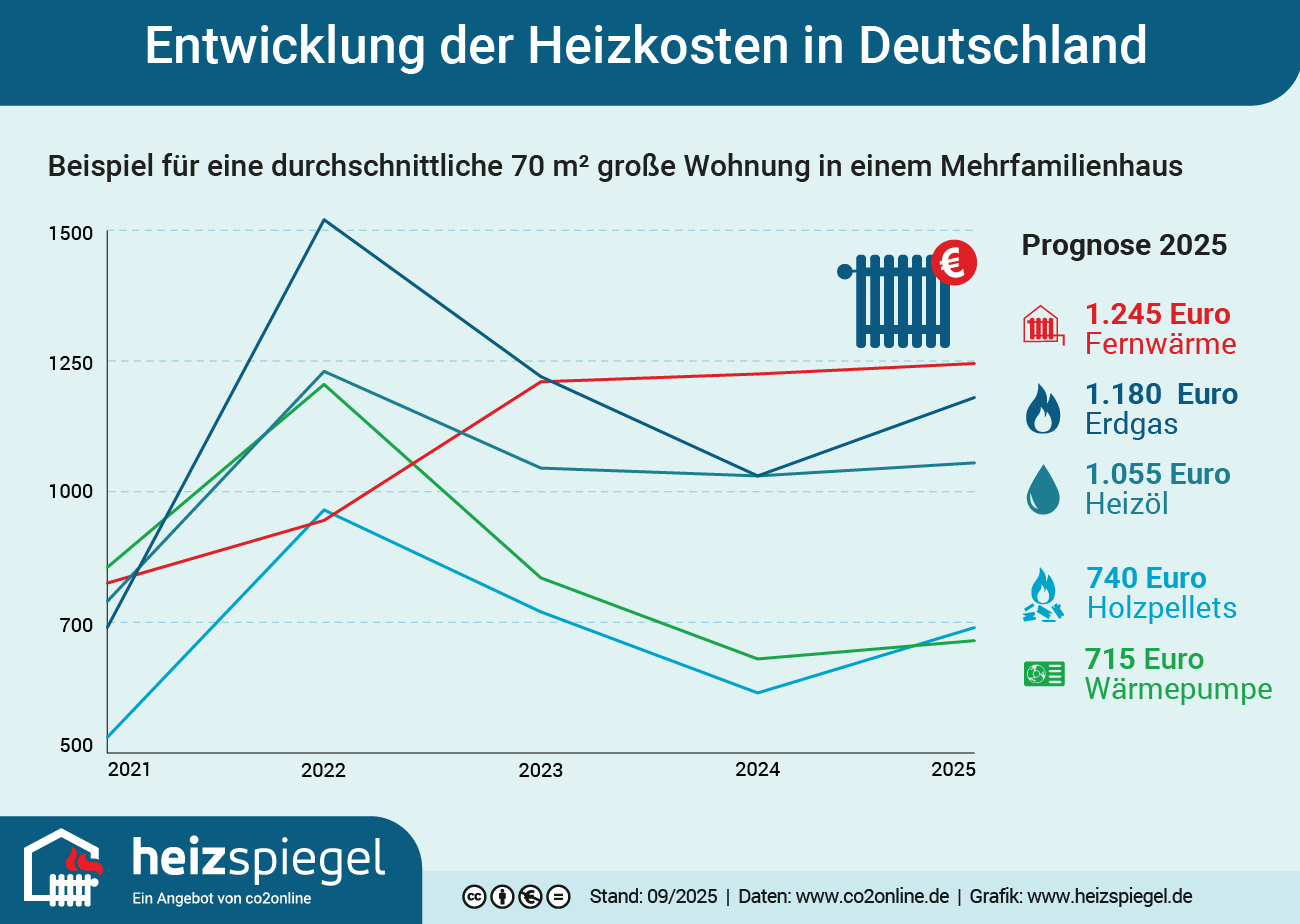 Entwicklung der Heizkosten in Deutschland 2025 web2