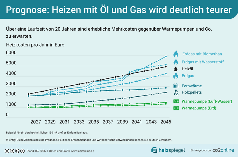 Heizen wird teurer – worauf es jetzt ankommt