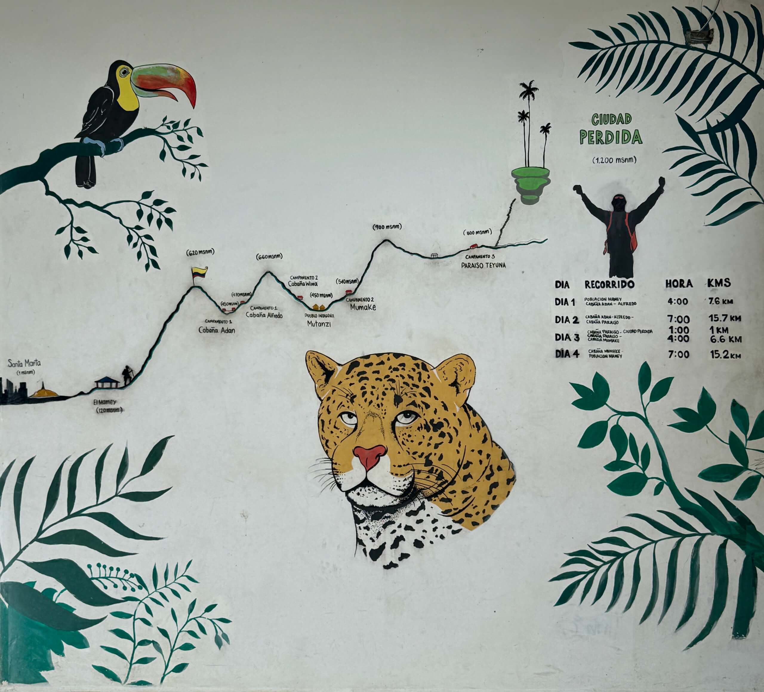 Ciudad Perdida Spirituelle Wanderung - Schema