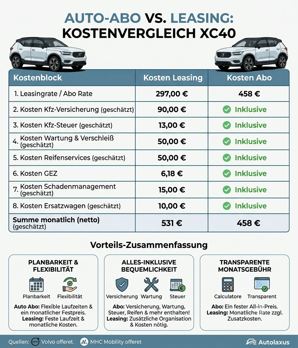 Kostenvergleich Auto-Abo vs. Leasing am Beispiel Volvo XC40