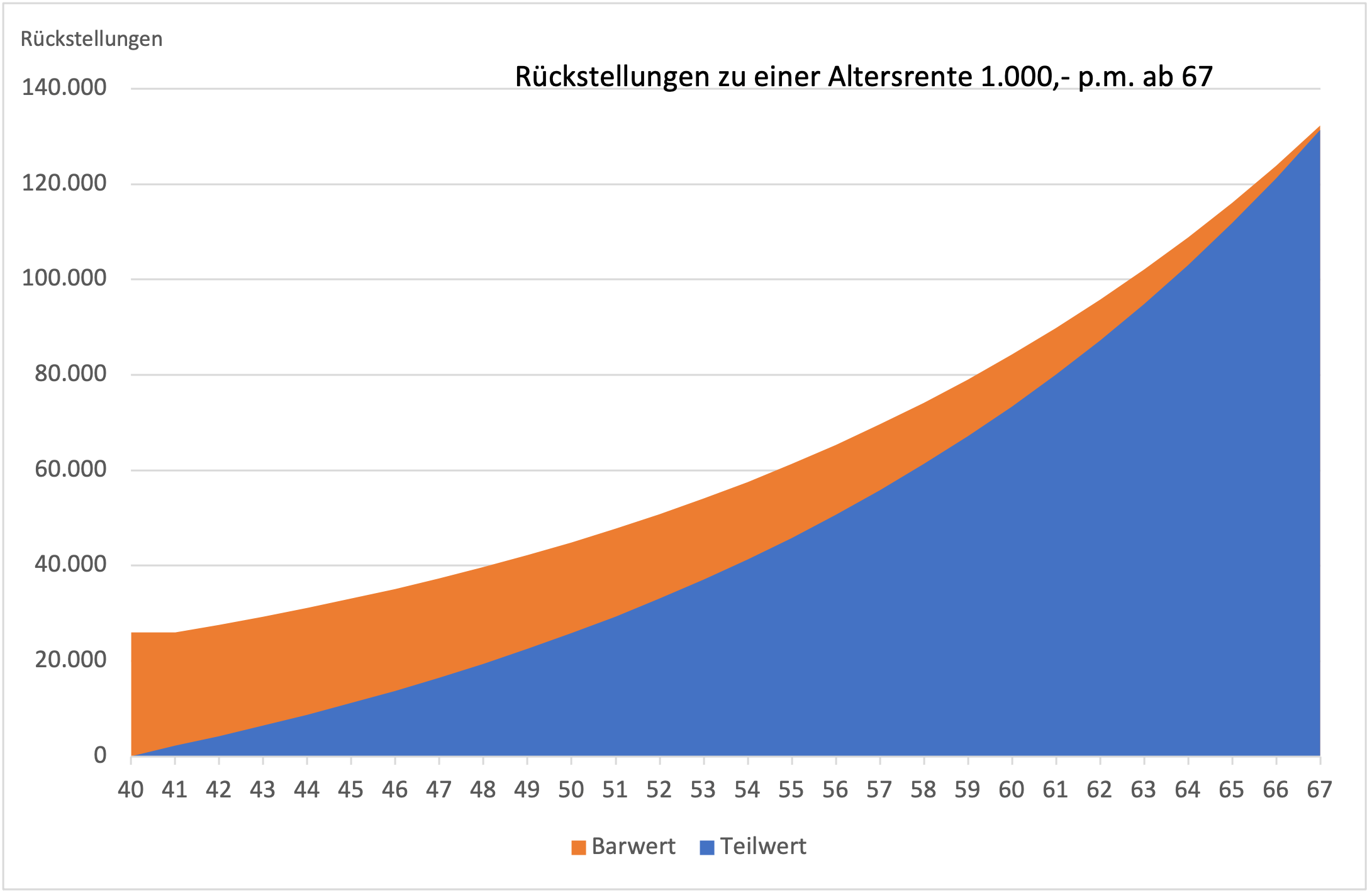 eliqua pensionsrueckstellungen grafik