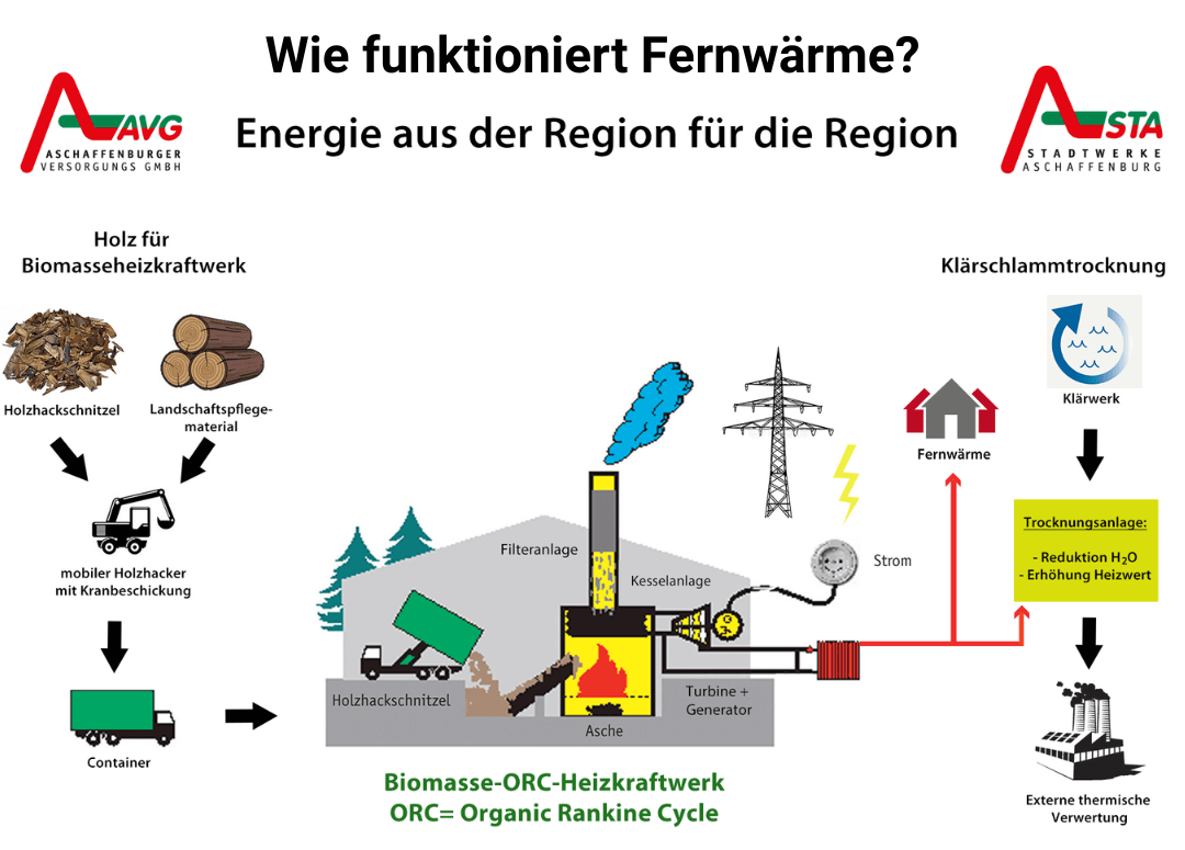 Fernwaerme 1