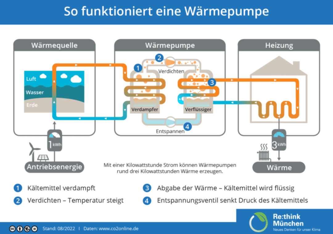 Wie funktioniert eine Waerempumpe