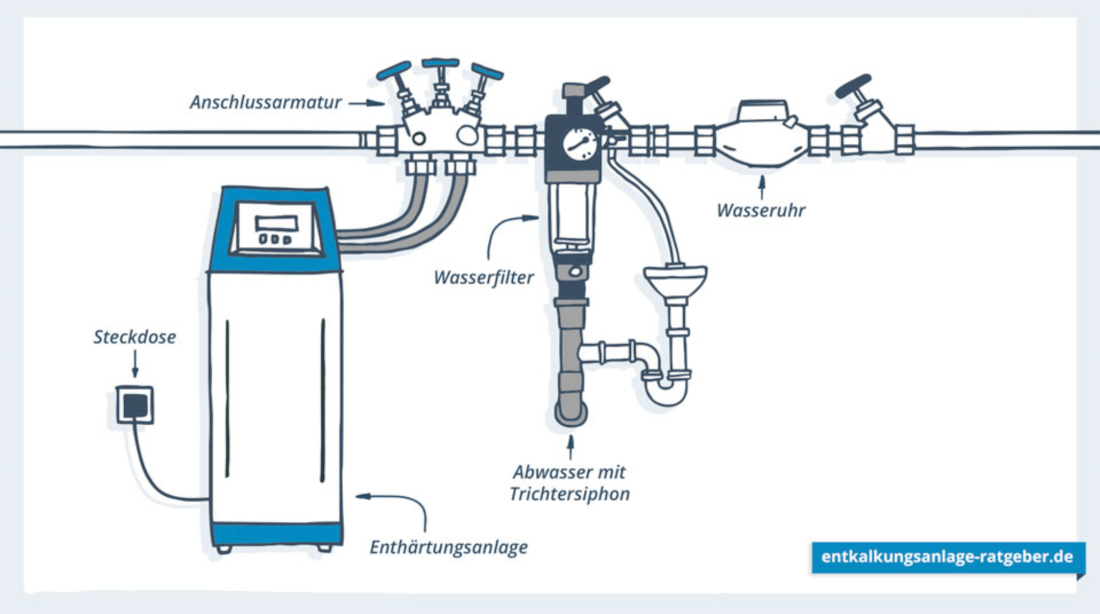 Wasseraufbereitung im Neubau