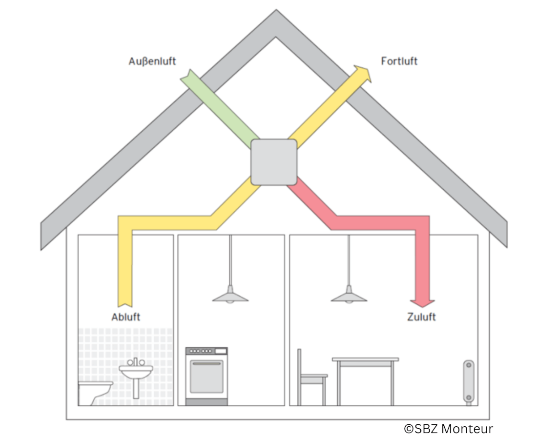 Lüftungsanlage im Neubau