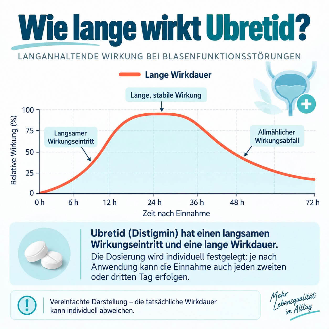 wie lange wirkt ubretid 1254x1254 color tiny