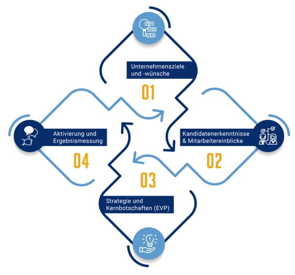 strategisches Employer Branding als Kreislauf denken