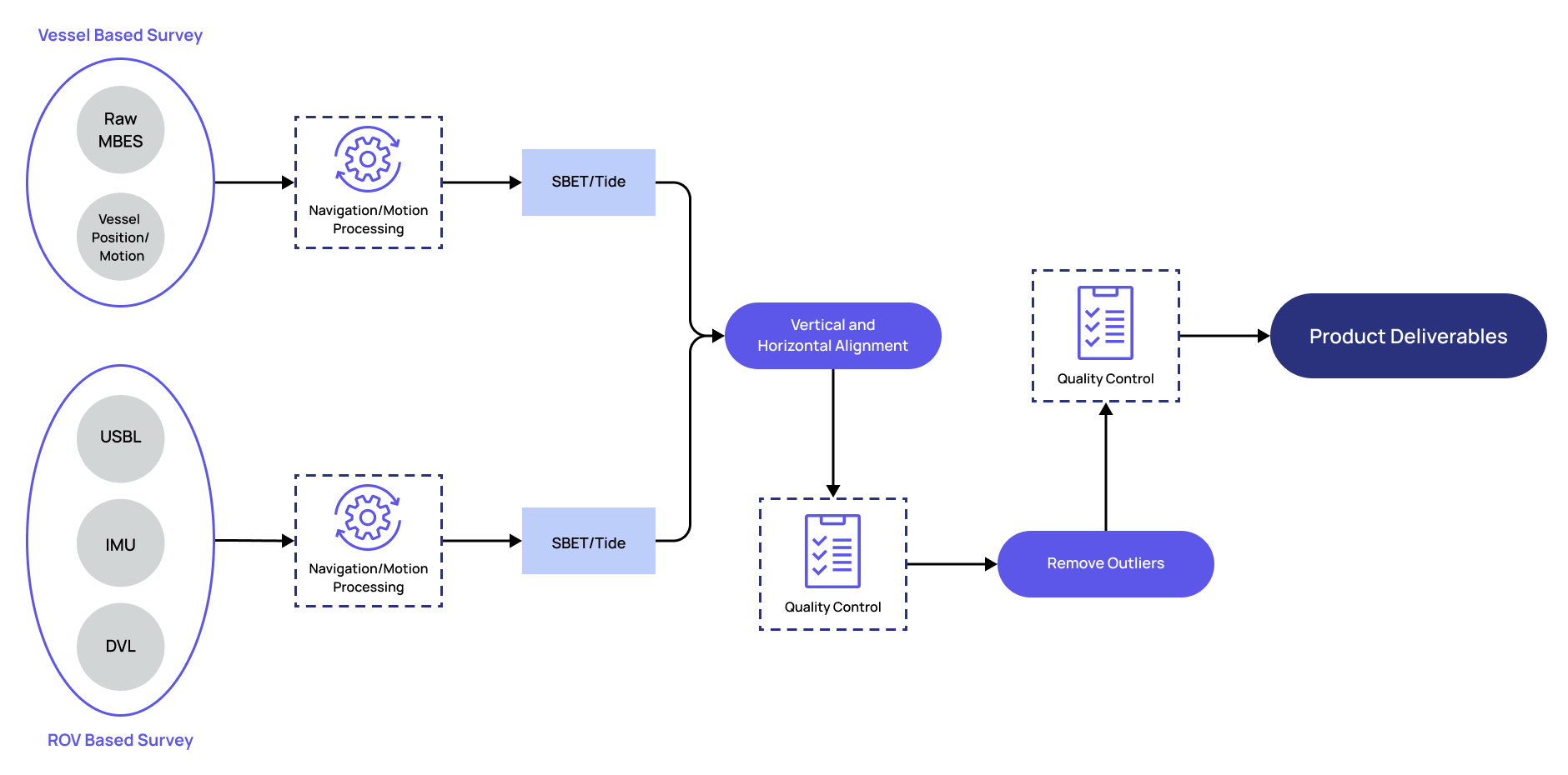 workflow graphic bathymetry data