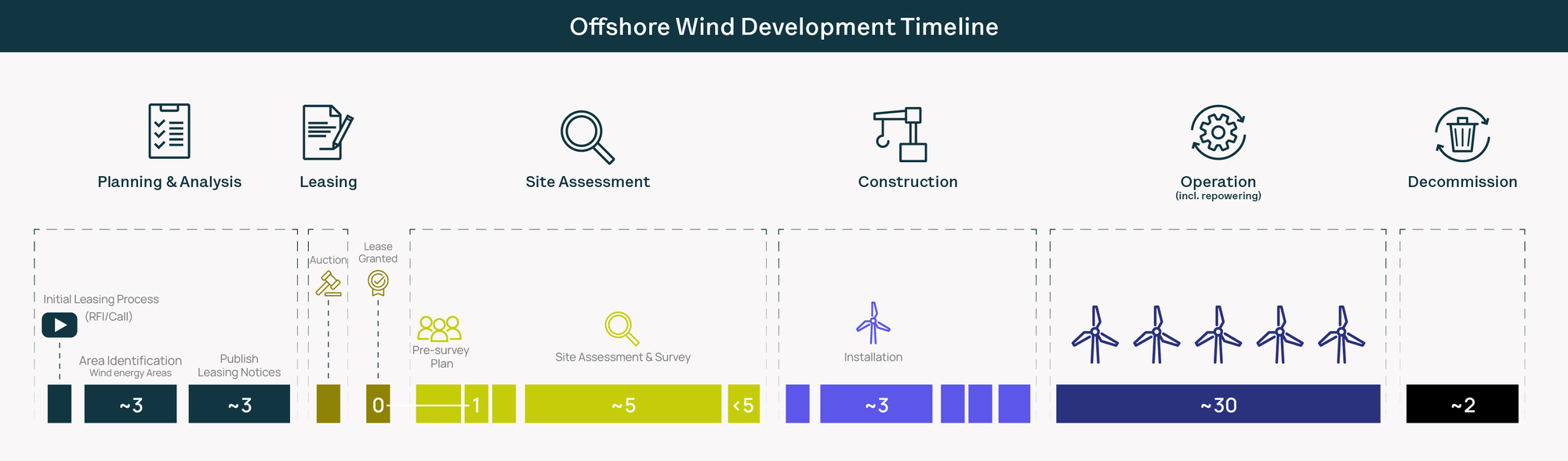 Offshore Wind Development Timeline high res
