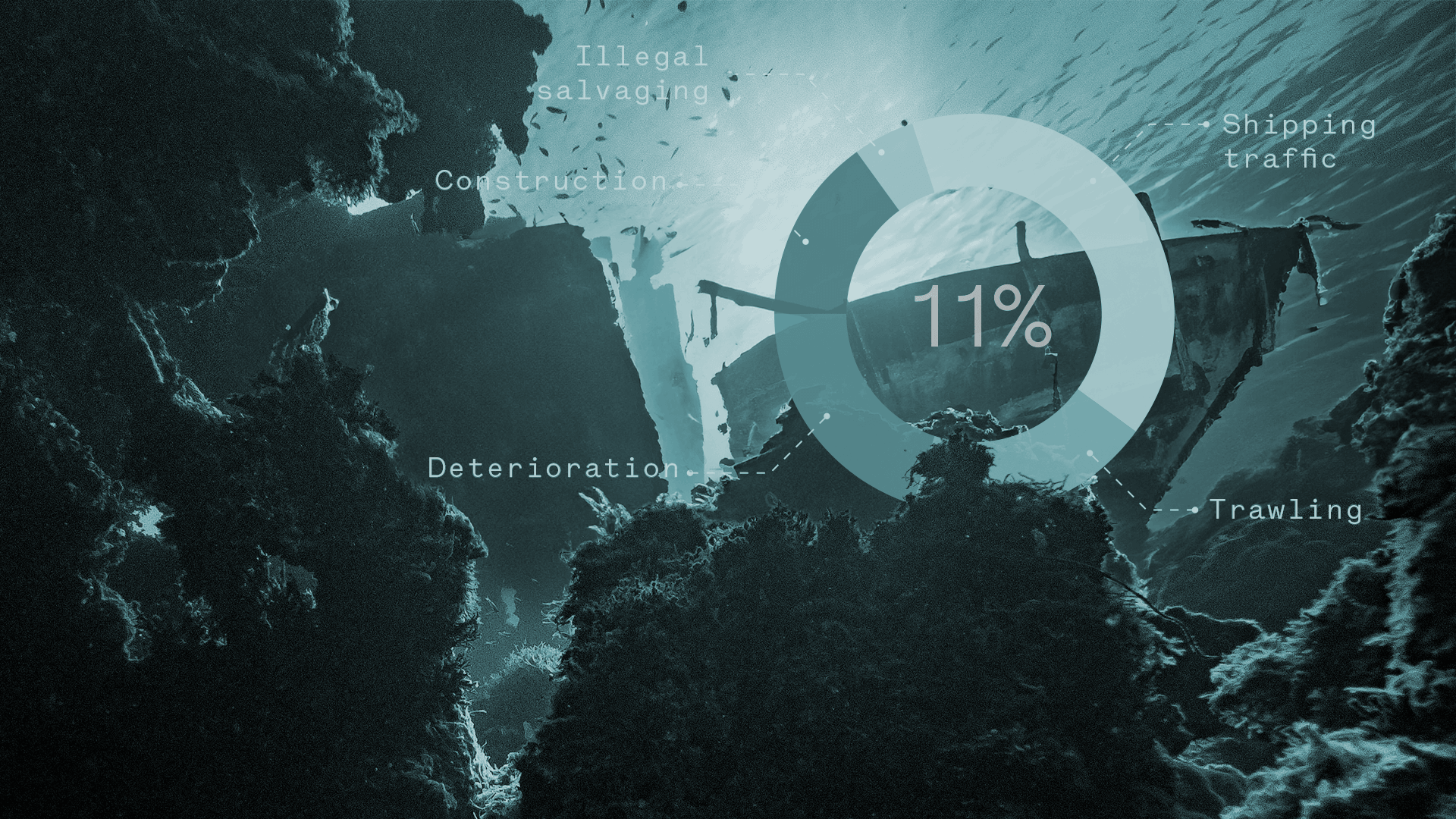 REMARCO risk analysis pie chart 11 percent shipwreckwreck1
