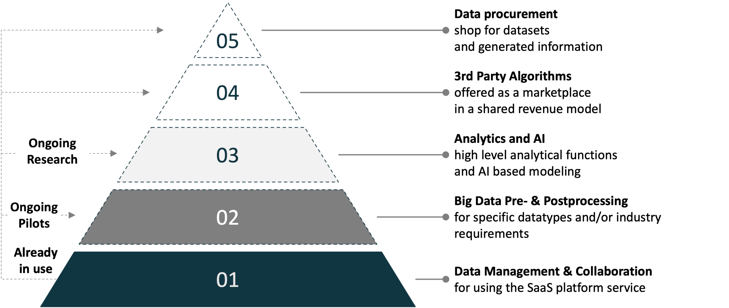 north.io Value Pyramid