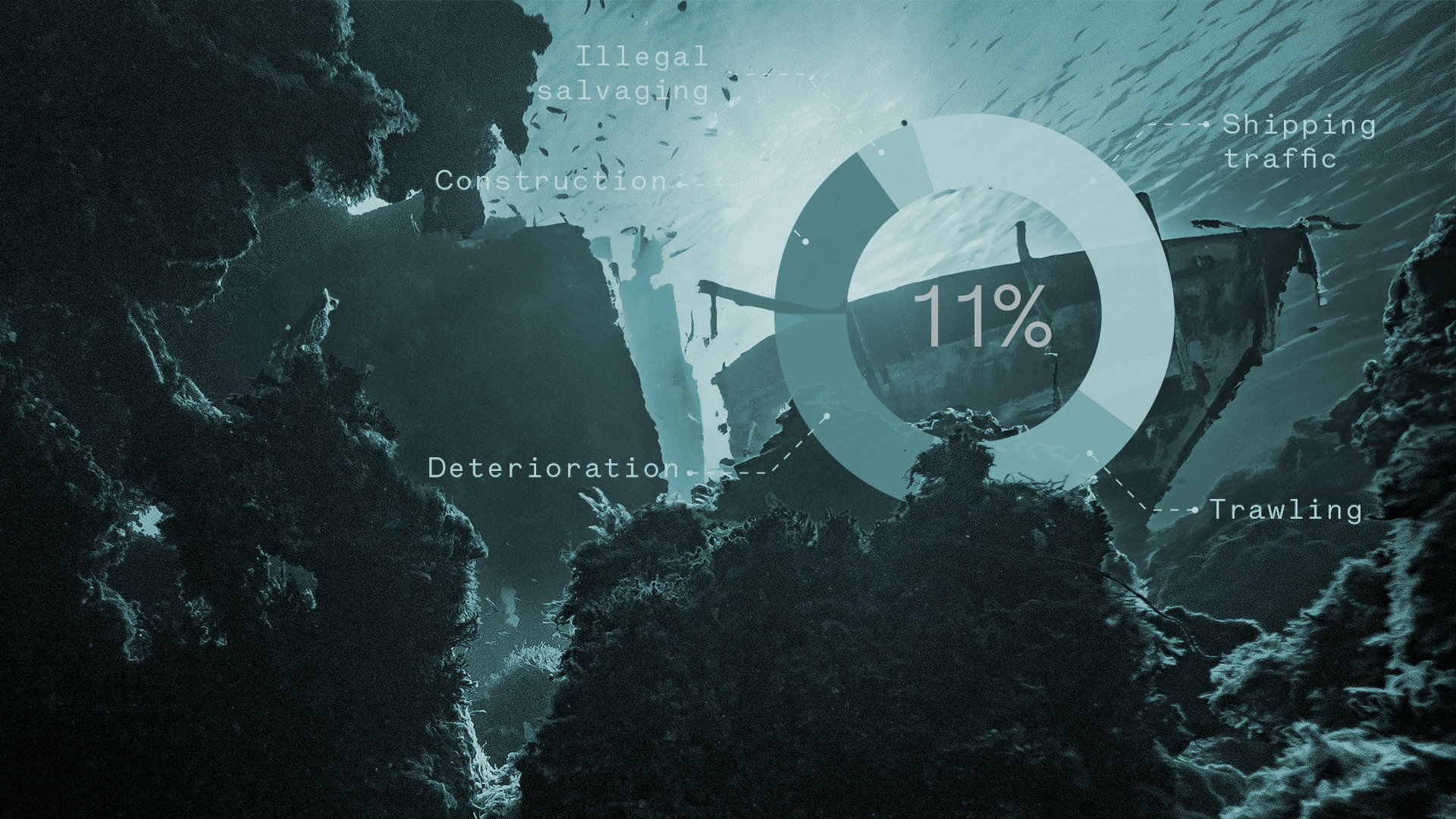 risk analysis pie chart 11 percent shipwreckwreck1 1