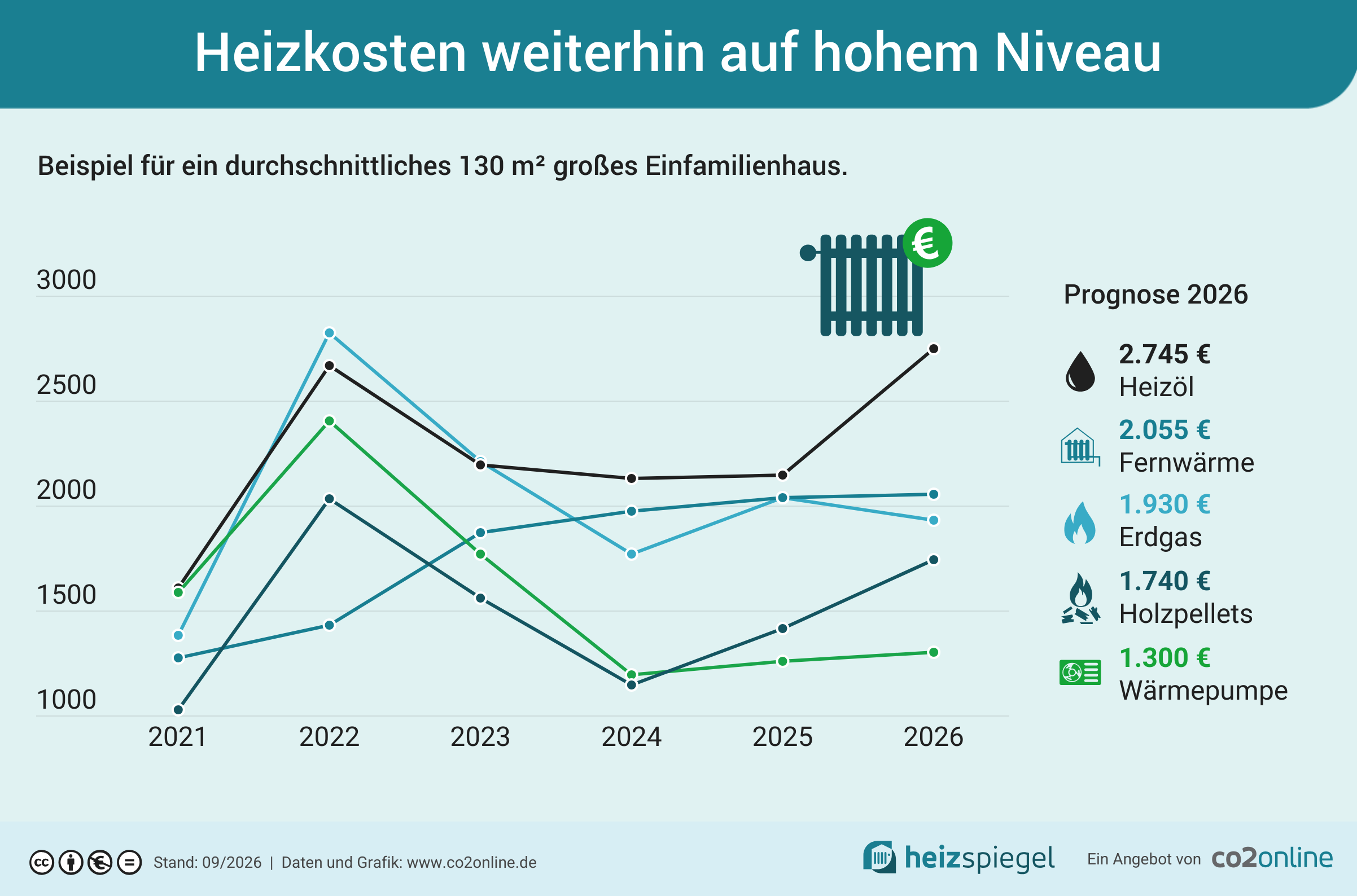 Heizkosten 2026: Was die aktuellen Zahlen des Heizspiegels für Hausbesitzer bedeuten