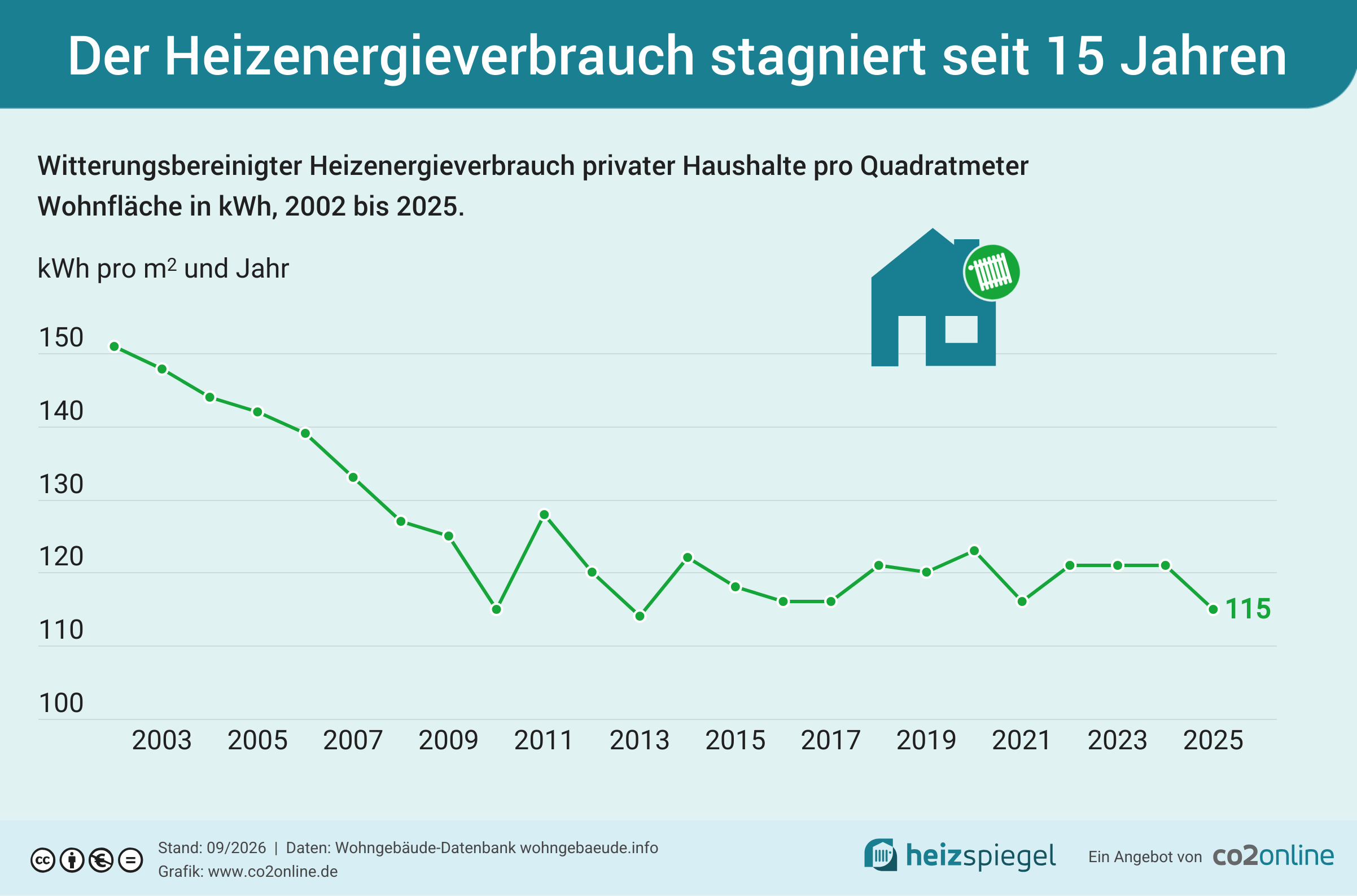 Entwicklung des Heizenergieverbrauchs