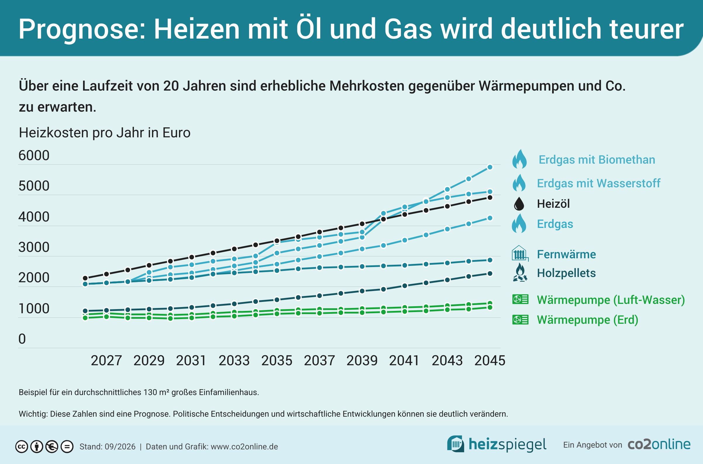 Heizkostenprognose ueber 20 Jahre