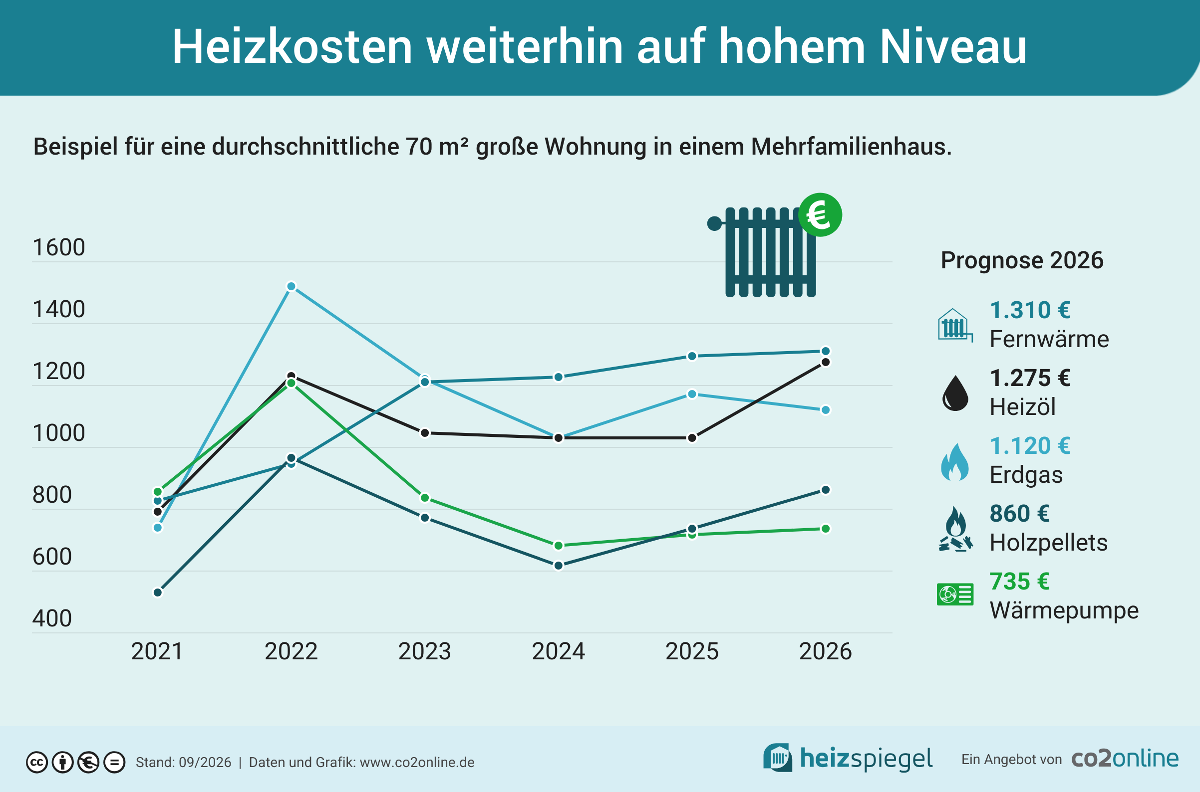 MFH Entwicklung der Heizkosten in Deutschland