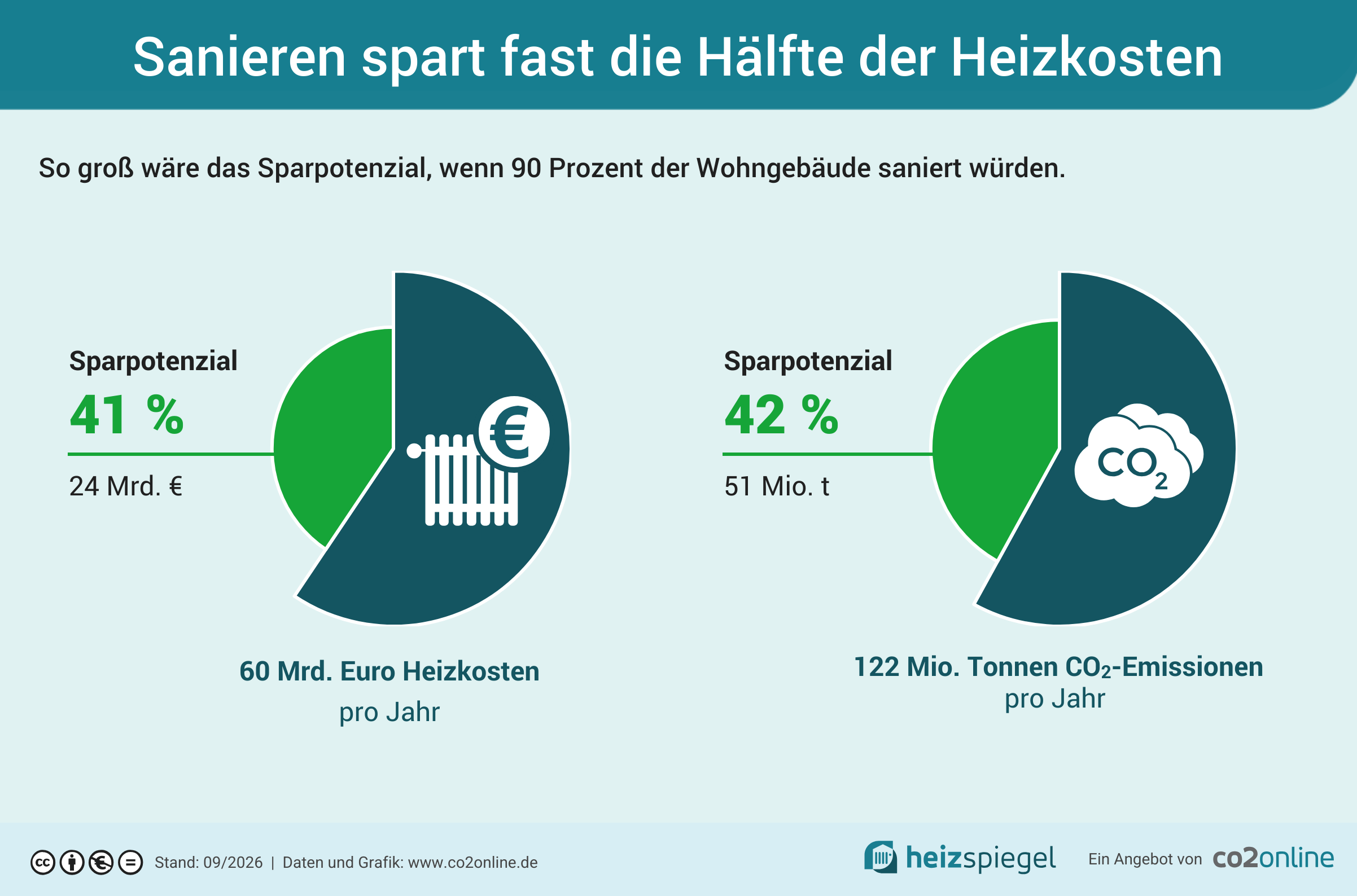 Sparpotenzial beim Heizen in Deutschland