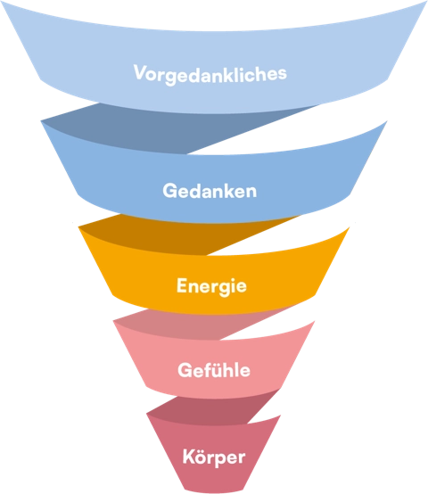 Mit Resonanz zur Erkenntnis